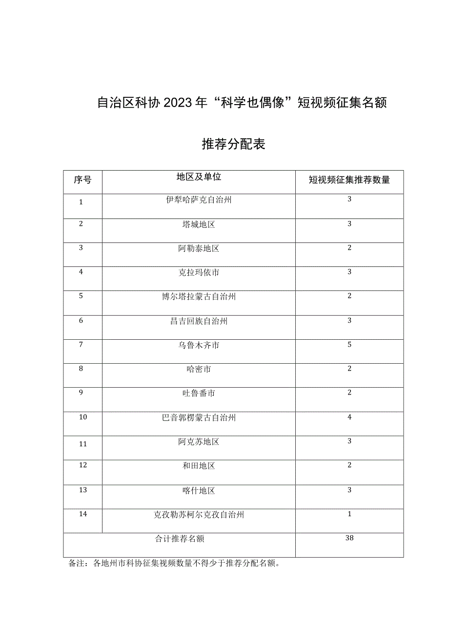 自治区科协2023年科学也偶像短视频征集名额推荐分配表.docx_第1页