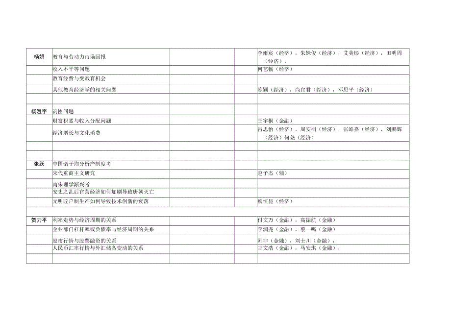 经济与工商管理学院2015级毕业论文选题.docx_第3页