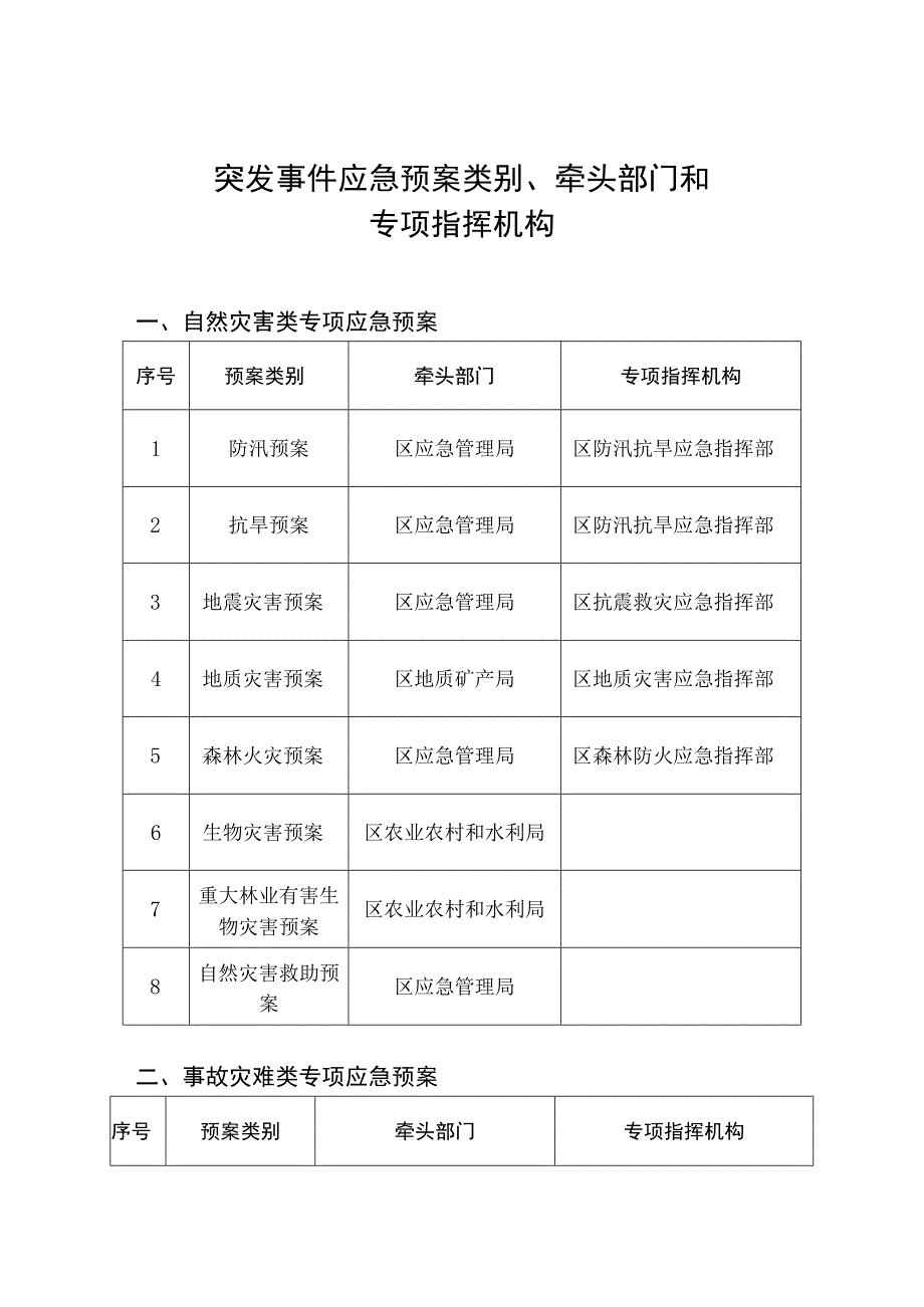 突发事件应急预案类别牵头部门和专项指挥机构.docx_第1页