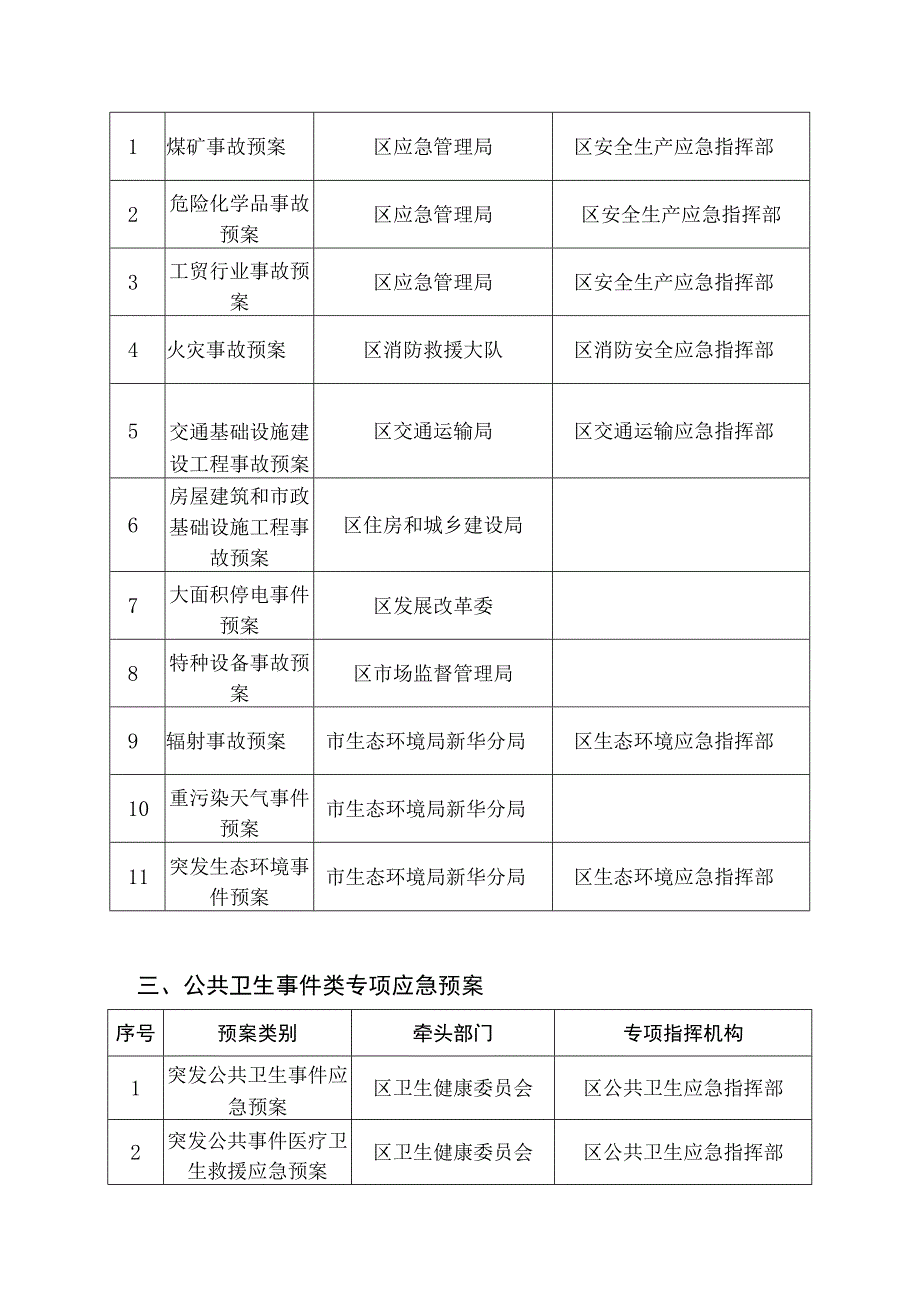 突发事件应急预案类别牵头部门和专项指挥机构.docx_第2页