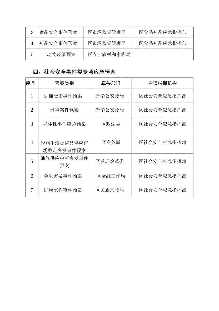 突发事件应急预案类别牵头部门和专项指挥机构.docx_第3页