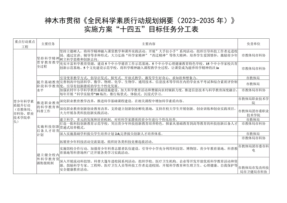 神木市贯彻《全民科学素质行动规划纲要20232035年》实施方案十四五目标任务分工表.docx_第1页