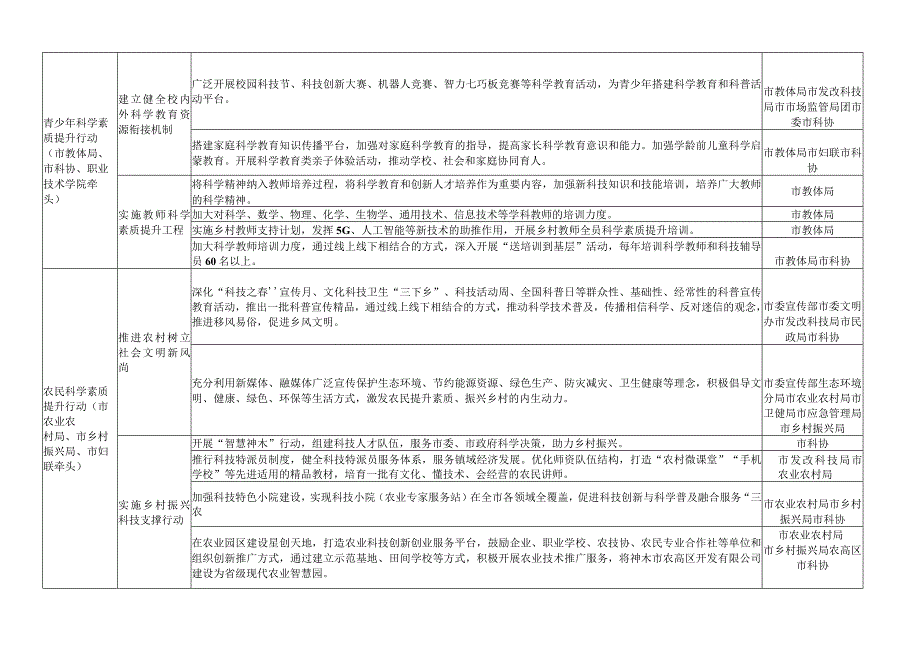 神木市贯彻《全民科学素质行动规划纲要20232035年》实施方案十四五目标任务分工表.docx_第2页