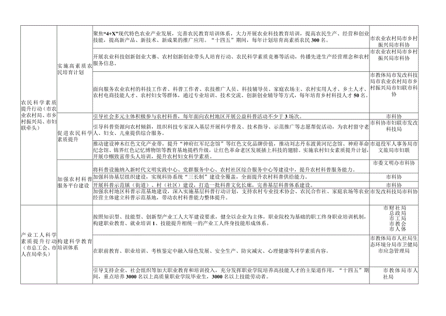 神木市贯彻《全民科学素质行动规划纲要20232035年》实施方案十四五目标任务分工表.docx_第3页