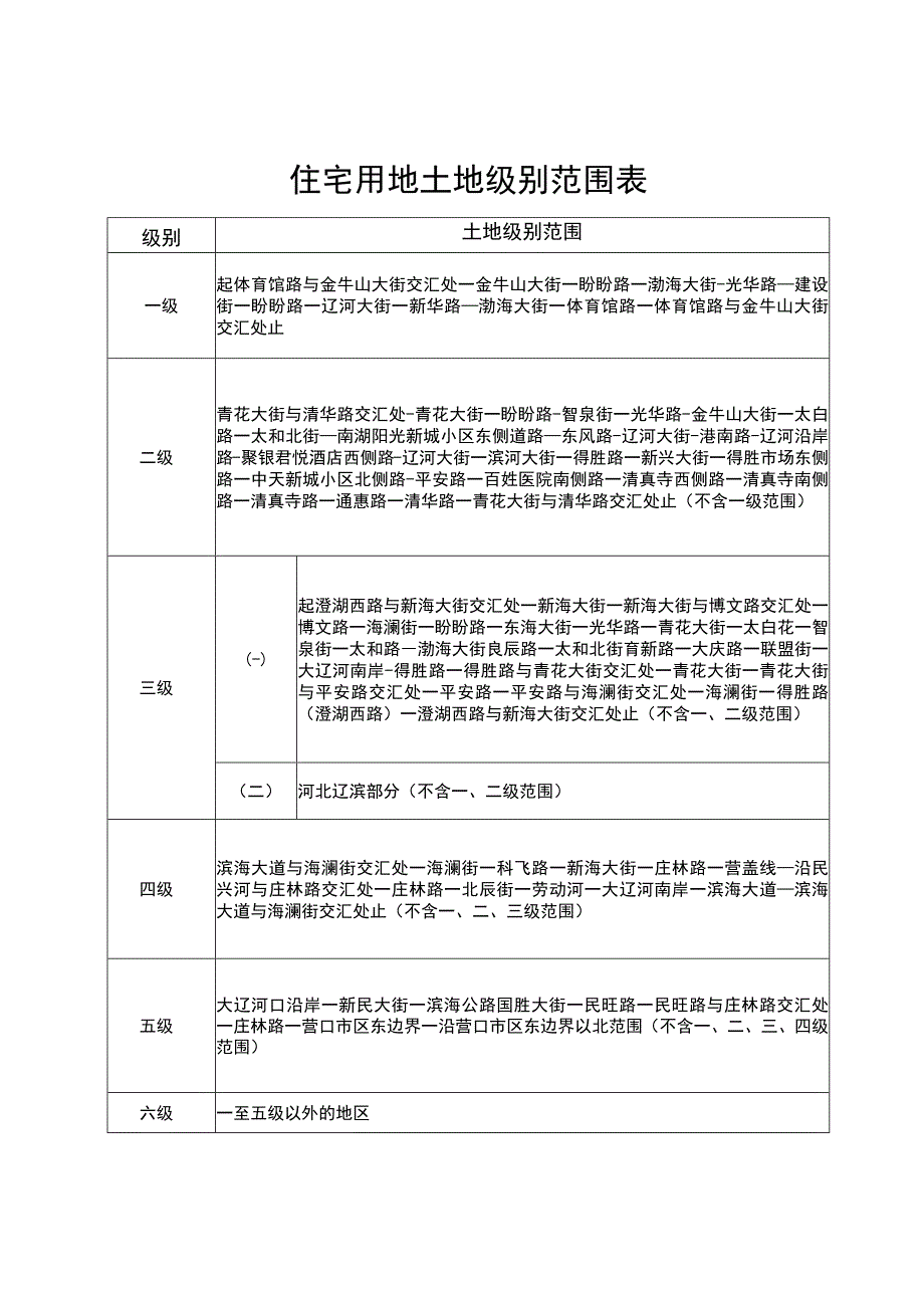 营口市城区基准地价表.docx_第3页