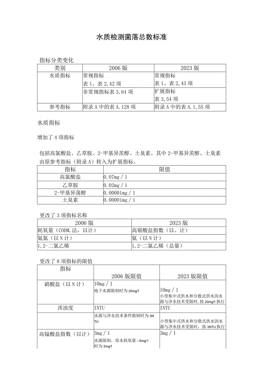 水质检测菌落总数标准.docx_第1页