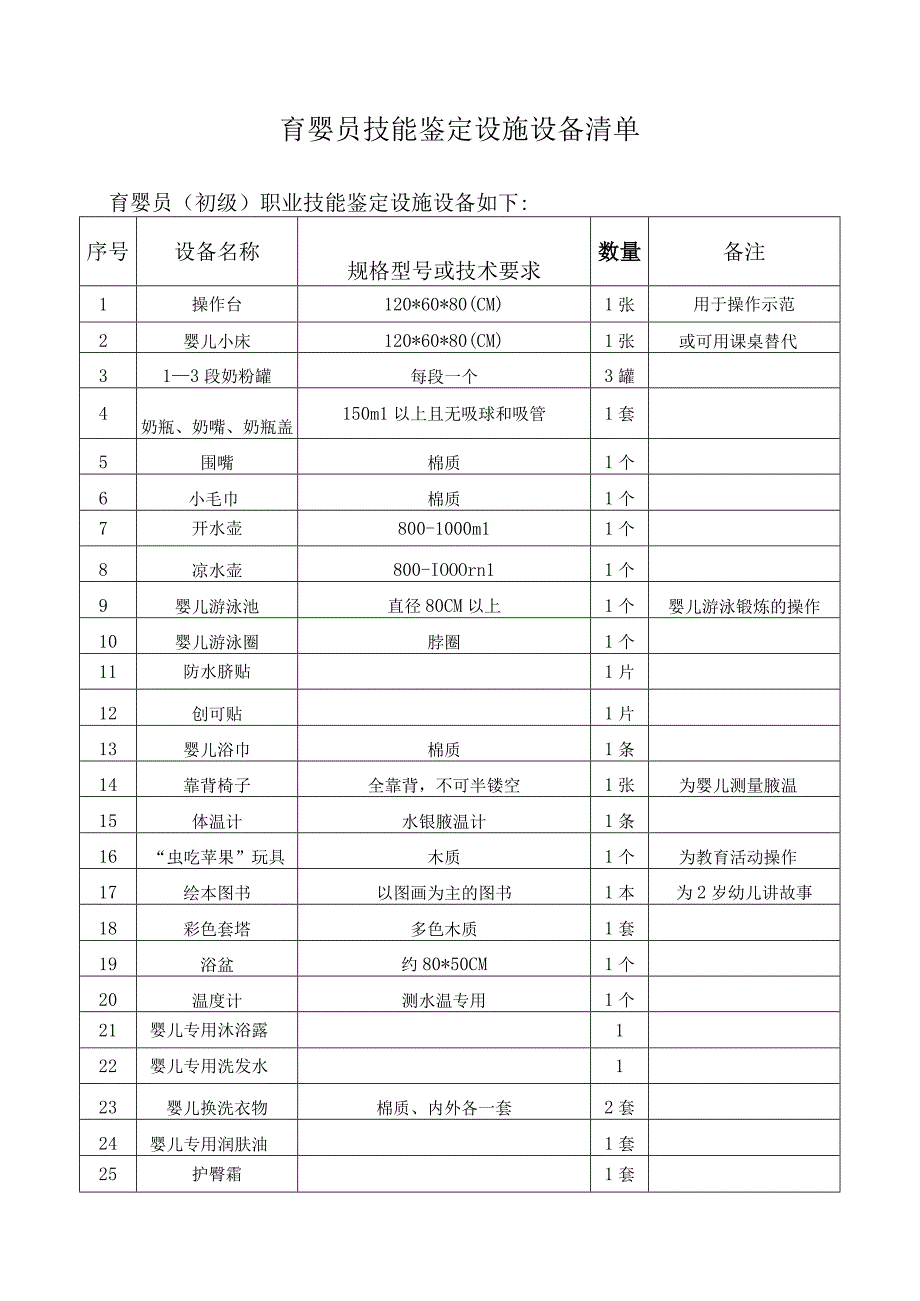 育婴员技能鉴定设施设备清单育婴员初级职业技能鉴定设施设备如下备注.docx_第1页