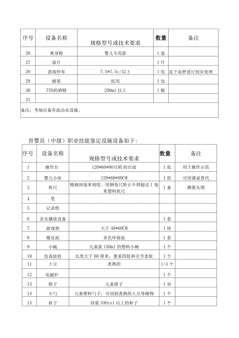 育婴员技能鉴定设施设备清单育婴员初级职业技能鉴定设施设备如下备注.docx_第2页