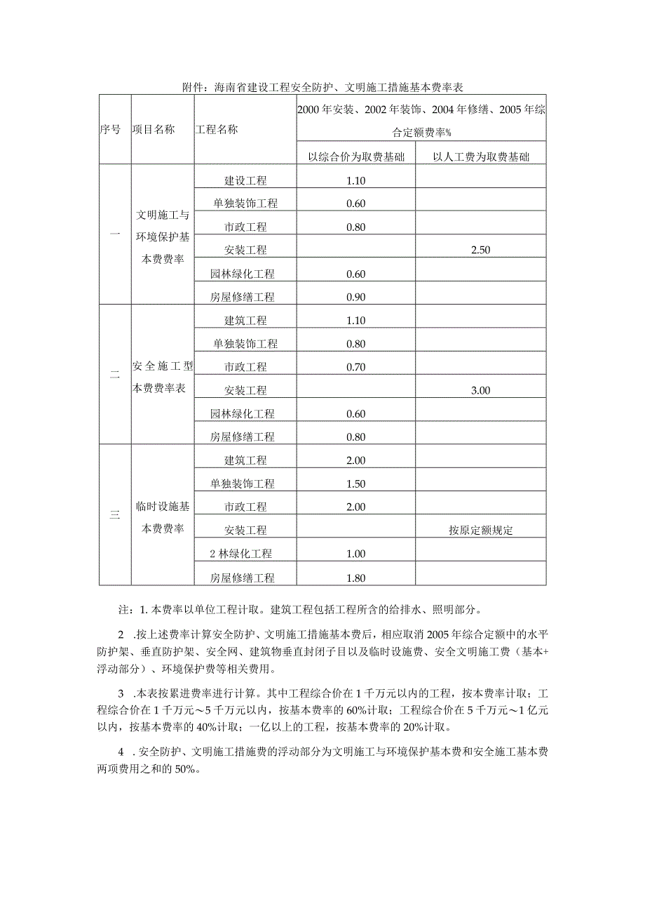 海南省建设工程安全防护文明施工措施基本费率表.docx_第1页