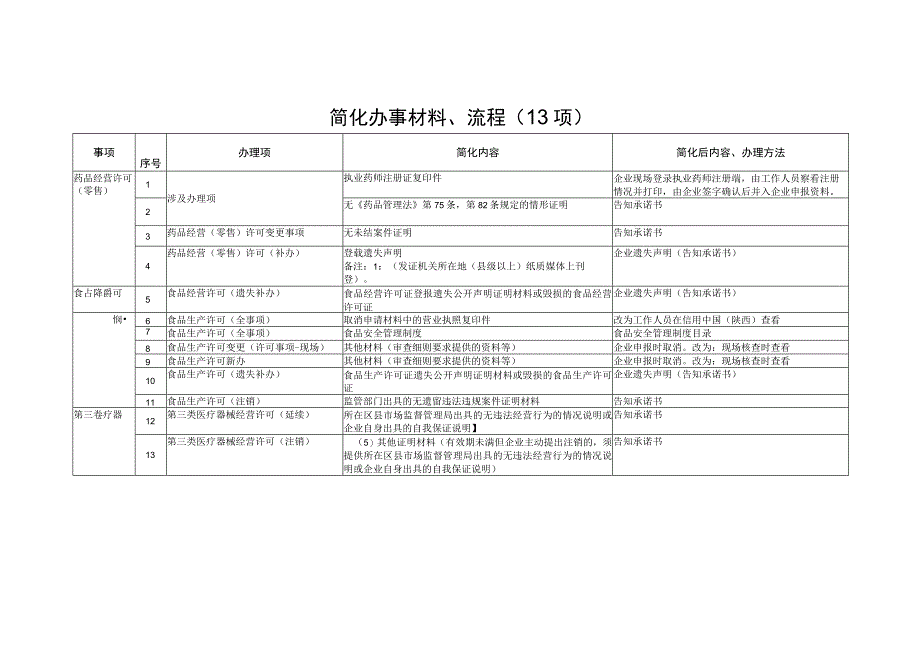 简化办事材料流程13项.docx_第1页