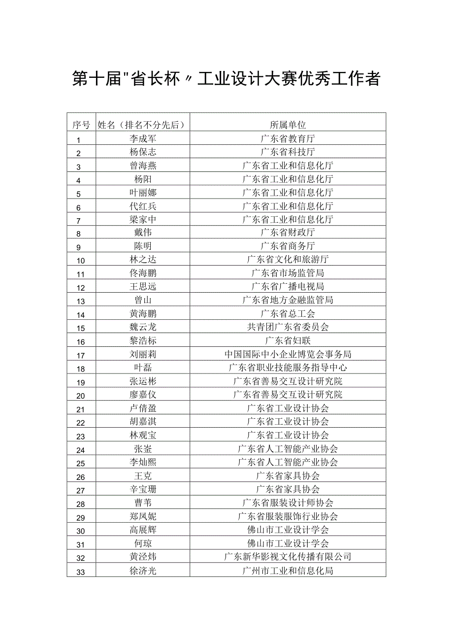 第十届省长杯工业设计大赛优秀工作者.docx_第1页