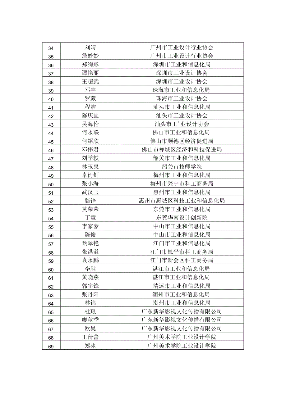 第十届省长杯工业设计大赛优秀工作者.docx_第2页