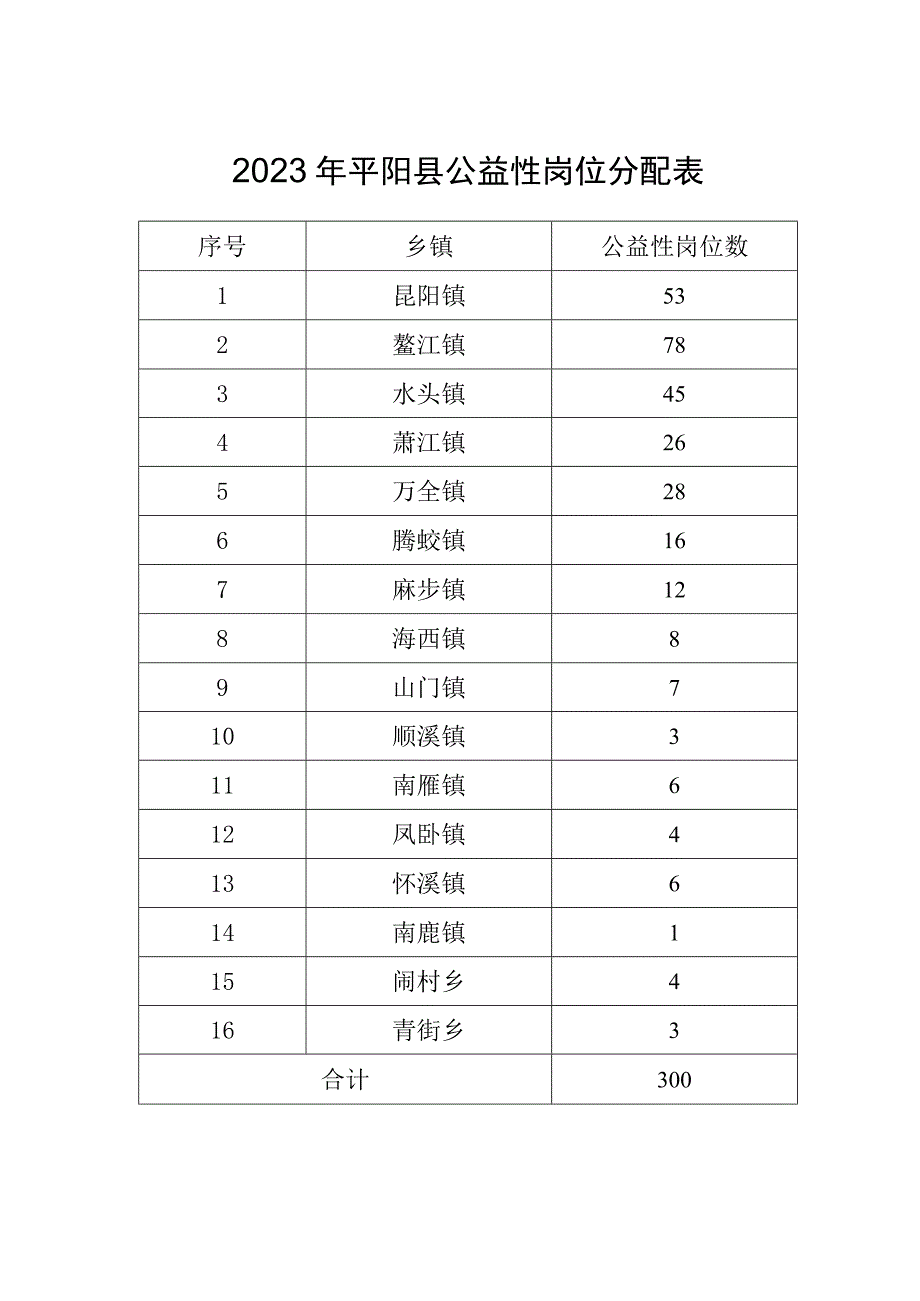 温州市公益性岗位目录.docx_第2页