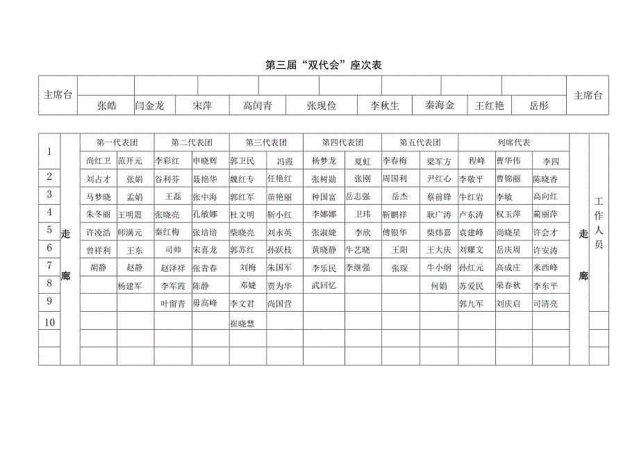 第三届双代会座次表.docx_第1页