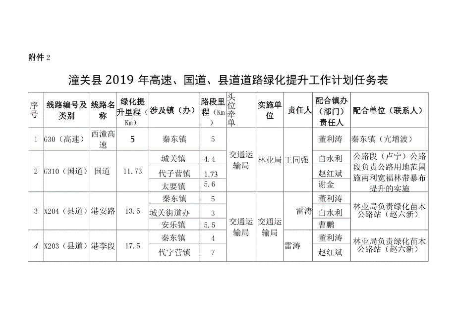 潼关县2019年高速国道县道道路绿化提升工作计划任务表.docx_第1页