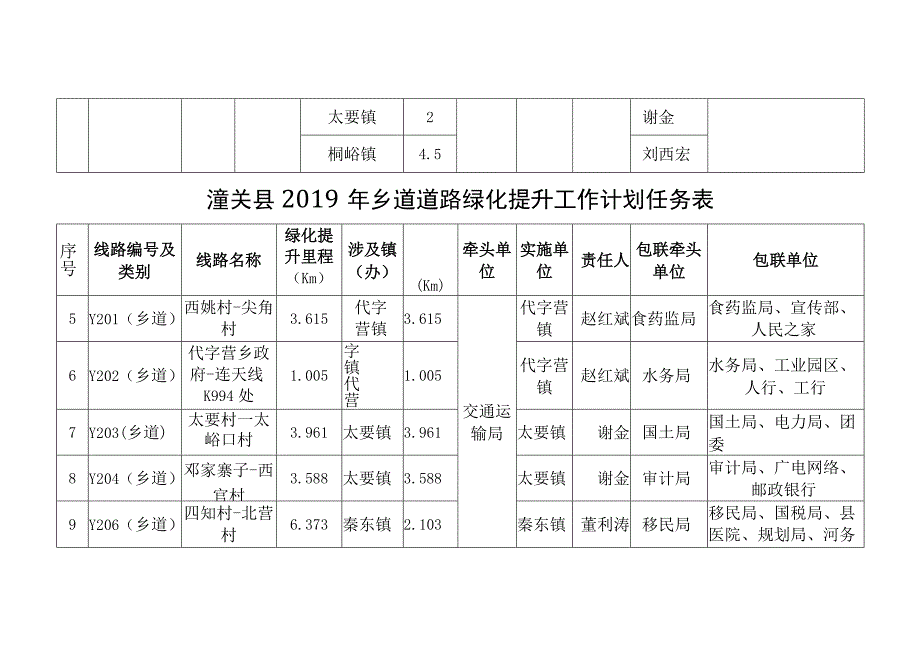 潼关县2019年高速国道县道道路绿化提升工作计划任务表.docx_第2页