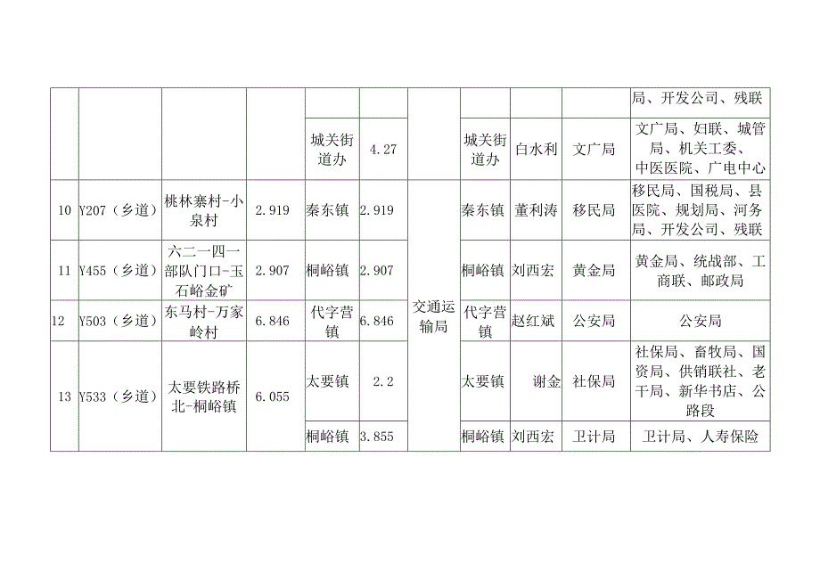 潼关县2019年高速国道县道道路绿化提升工作计划任务表.docx_第3页