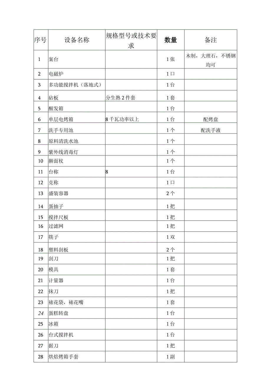 西式面点师职业技能鉴定设施设备清单西式面点师初级职业技能鉴定设施设备如下.docx_第2页