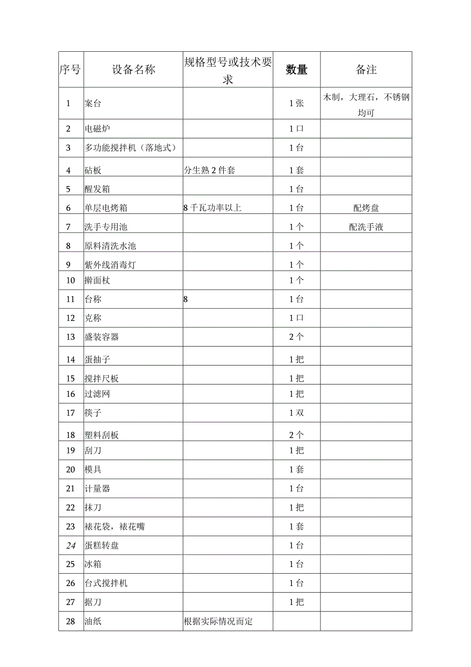 西式面点师职业技能鉴定设施设备清单西式面点师初级职业技能鉴定设施设备如下.docx_第3页