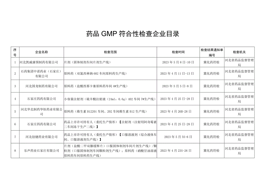 药品GMP符合性检查企业目录.docx_第1页