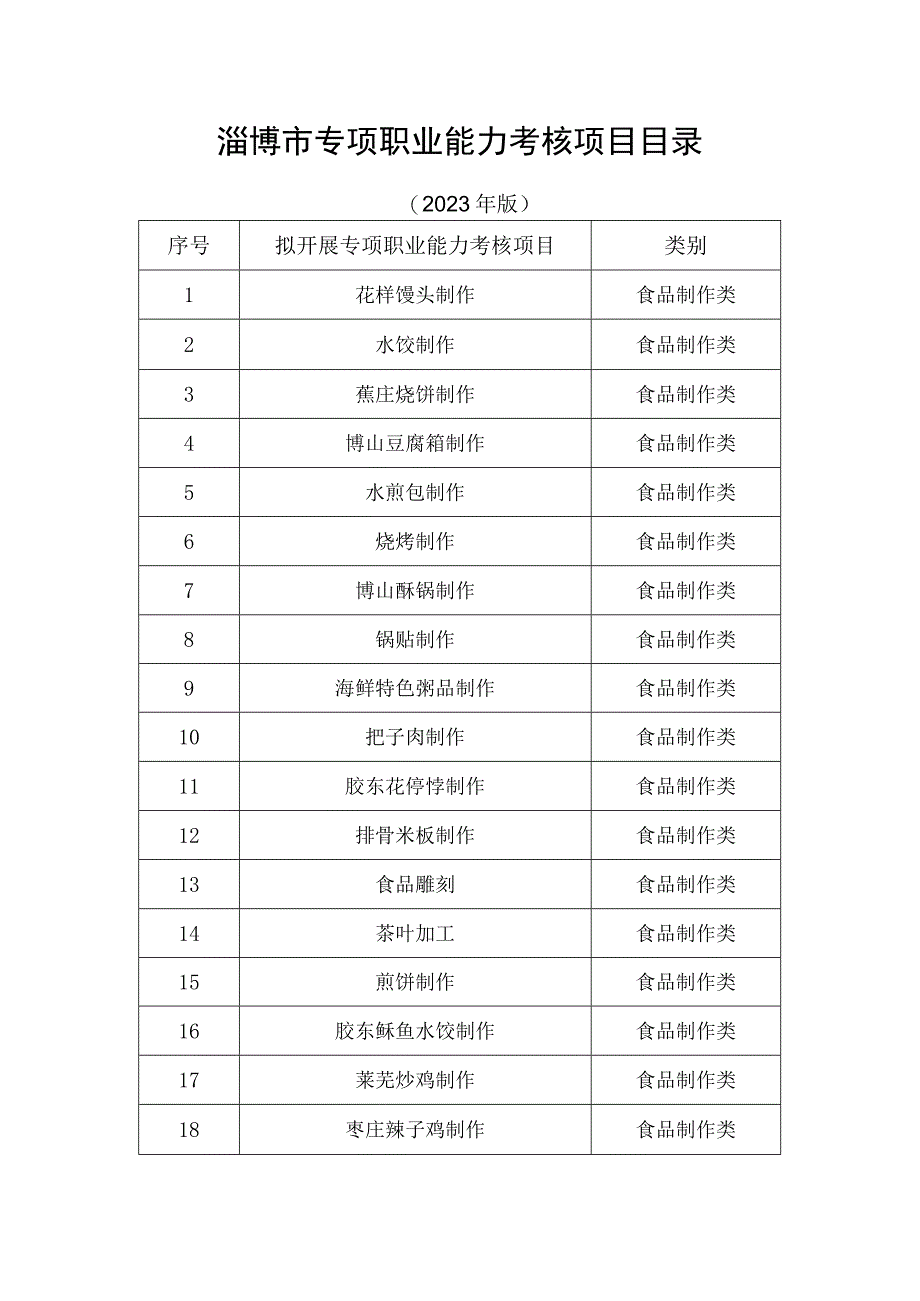 淄博市专项职业能力考核项目目录.docx_第1页