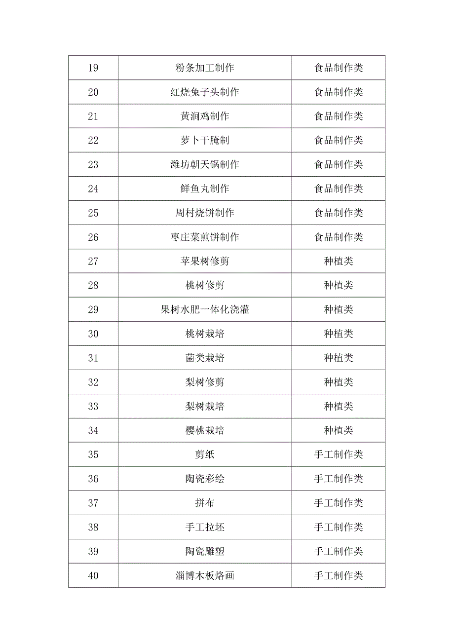 淄博市专项职业能力考核项目目录.docx_第2页