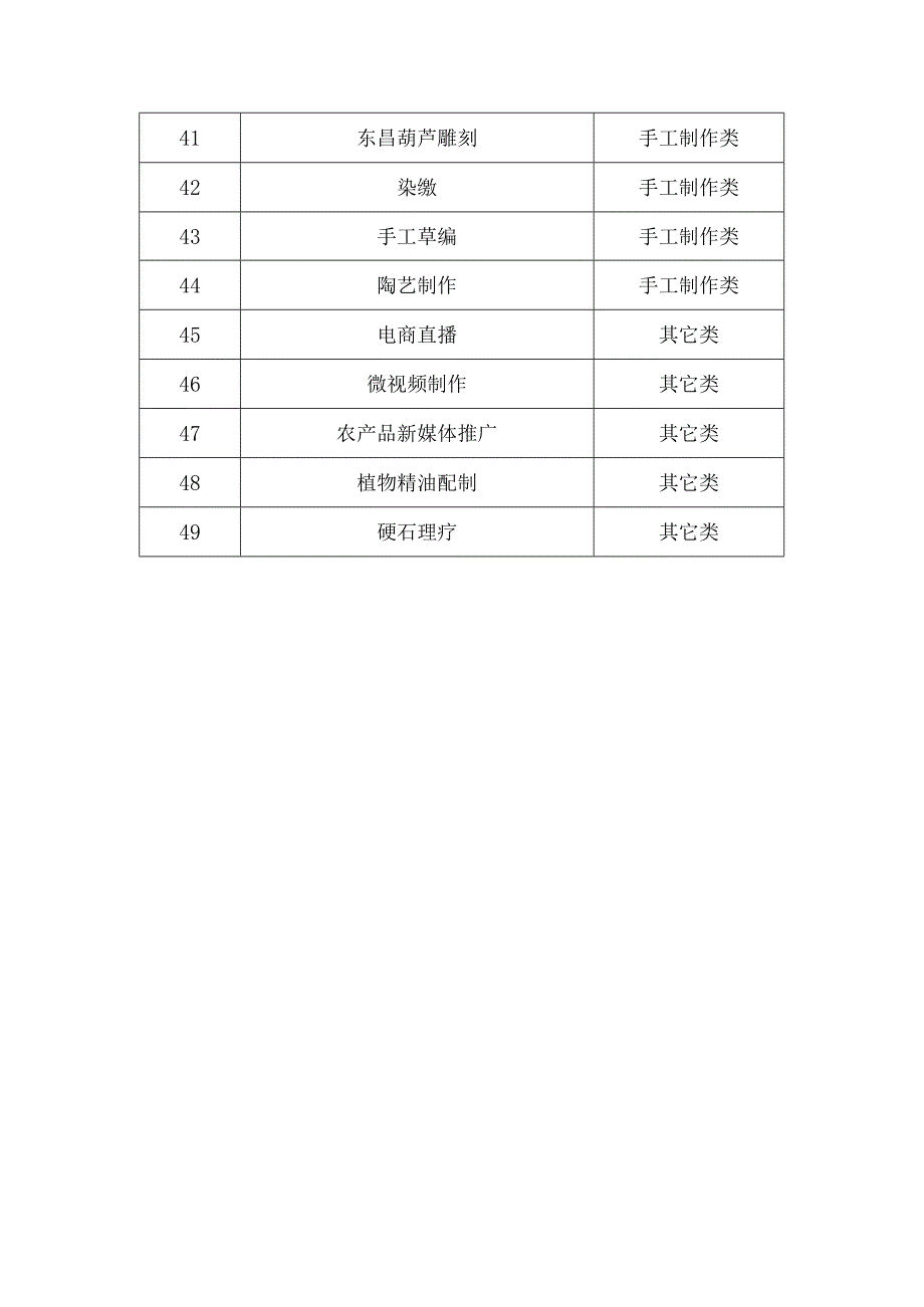 淄博市专项职业能力考核项目目录.docx_第3页