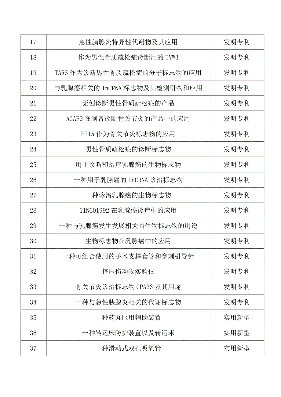 省内某三甲医院待转移转化专利目录部分.docx_第2页