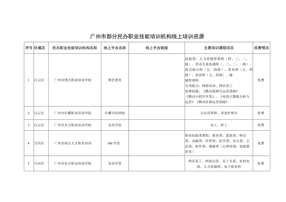 广州市部分民办职业技能培训机构线上培训资源.docx_第1页