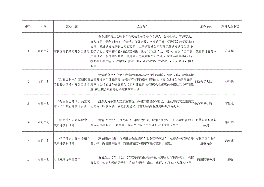 聊城高新区2023年政府开放月活动统计表.docx_第3页