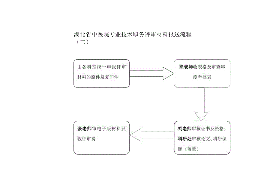 湖北省中医院专业技术职务评审材料报送流程二.docx_第1页