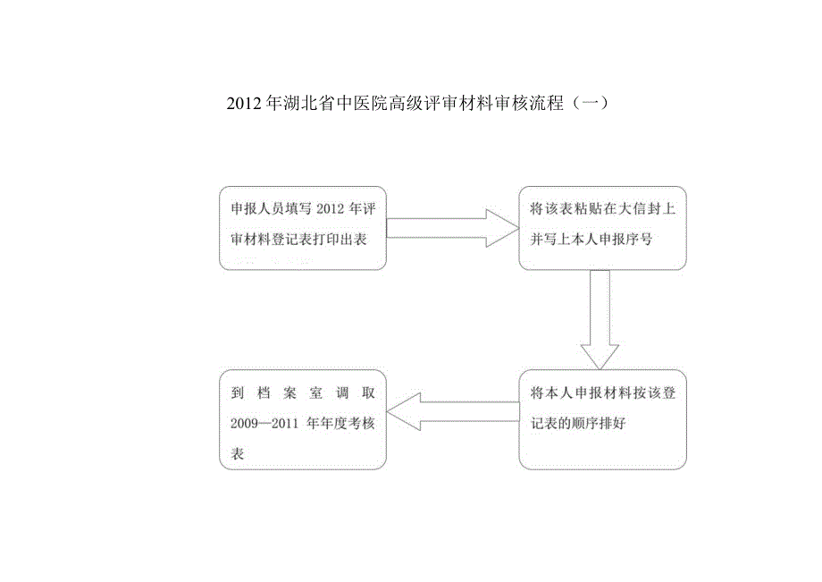 湖北省中医院专业技术职务评审材料报送流程二.docx_第2页