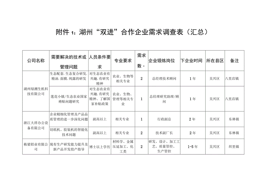 湖州双进合作企业需求调查表汇总.docx_第1页