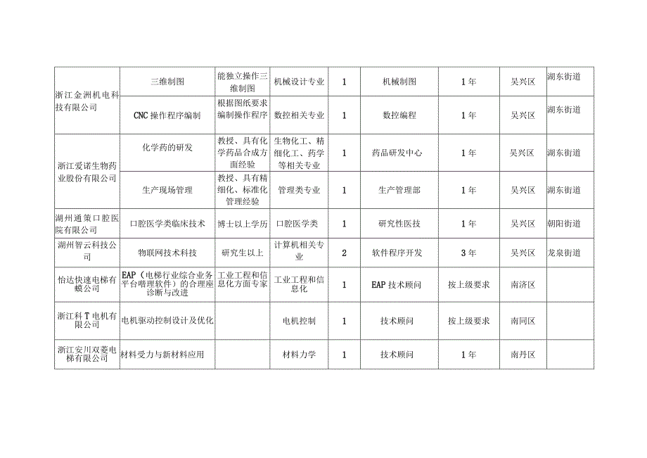 湖州双进合作企业需求调查表汇总.docx_第2页