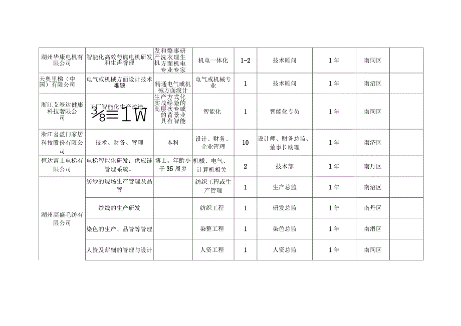 湖州双进合作企业需求调查表汇总.docx_第3页