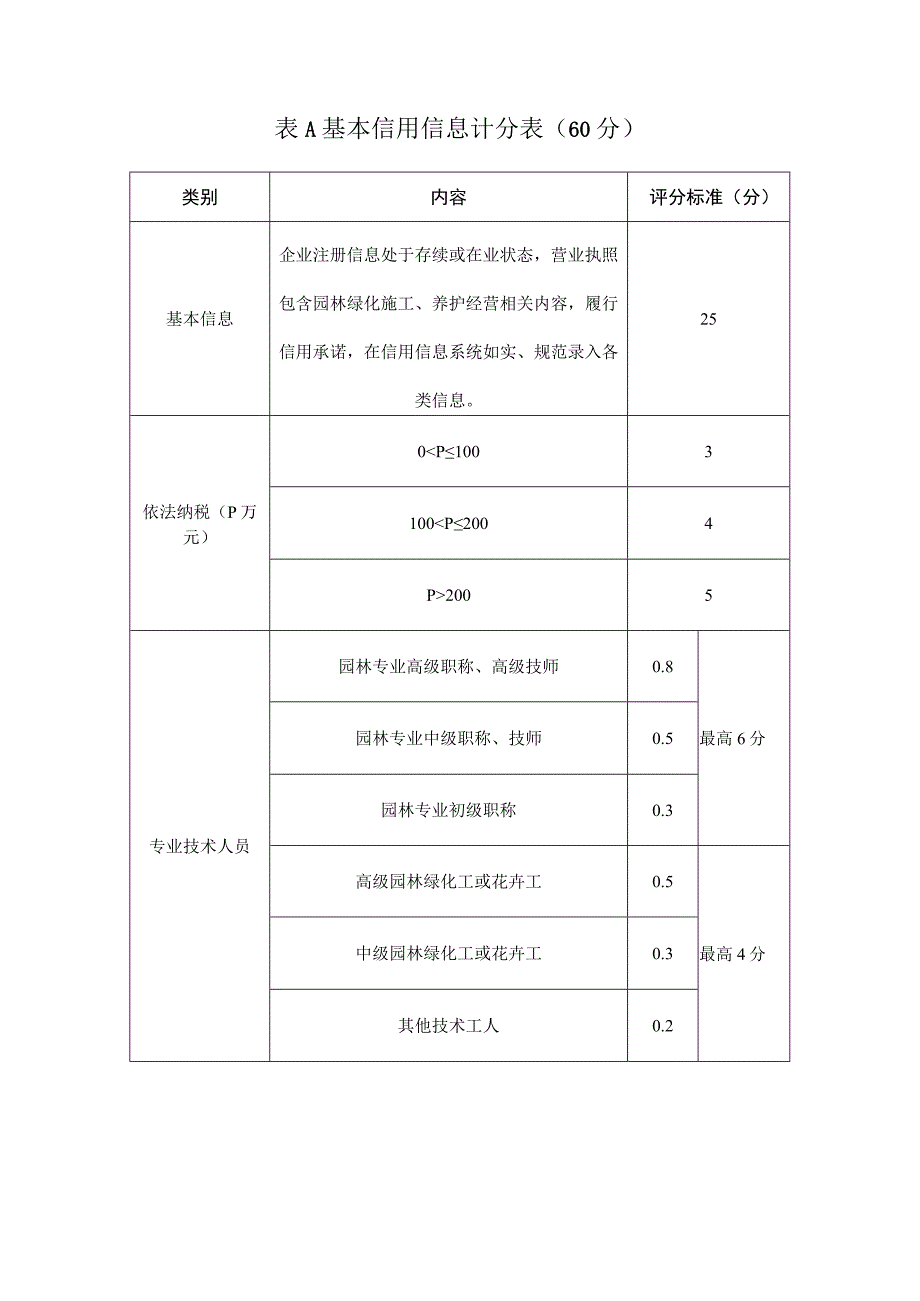 苏州市园林绿化企业信用评价计分规则.docx_第2页