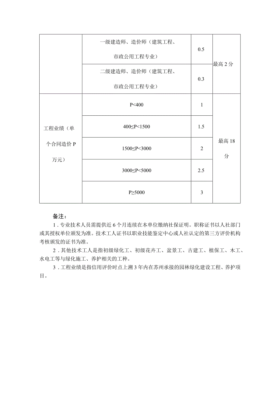 苏州市园林绿化企业信用评价计分规则.docx_第3页