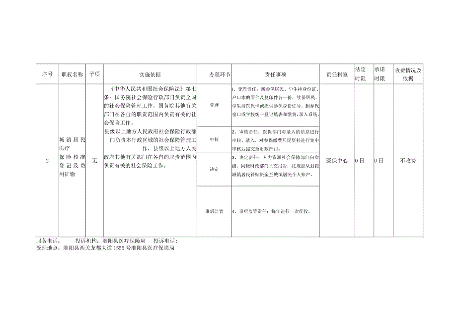 淮阳县医疗保障局保留的权责清单行政职权运行流程图.docx_第3页