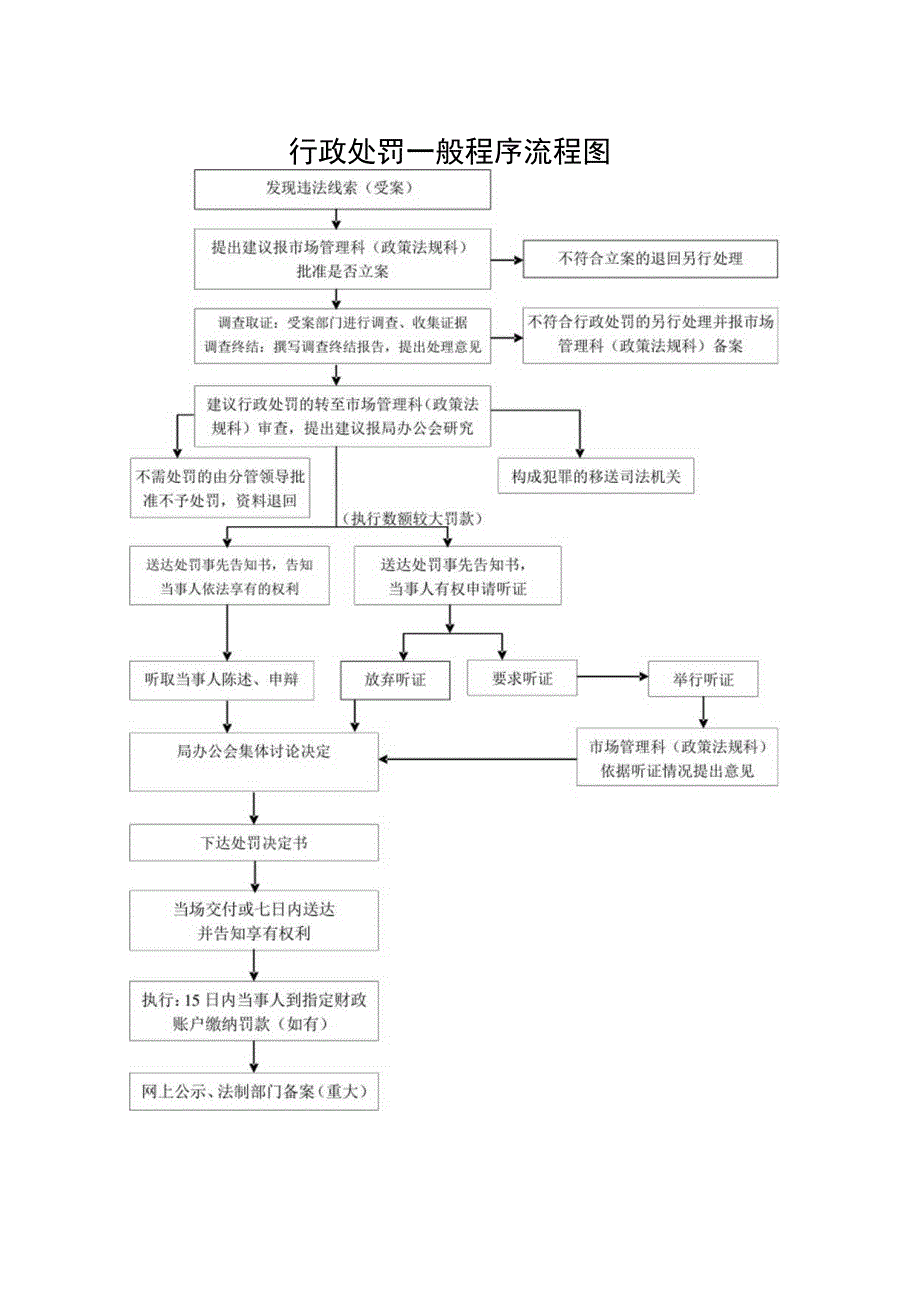 行政处罚一般程序流程图.docx_第1页