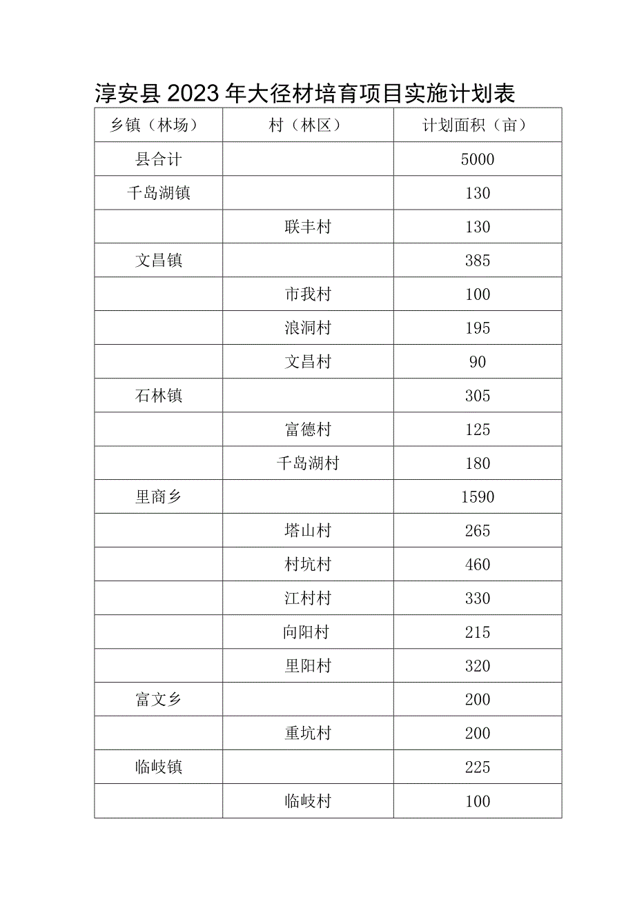 淳安县2023年大径材培育项目实施计划表.docx_第1页