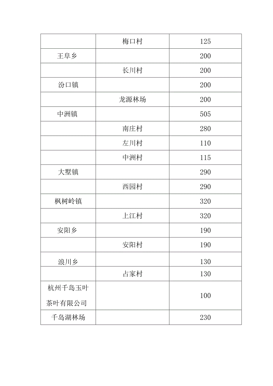 淳安县2023年大径材培育项目实施计划表.docx_第2页