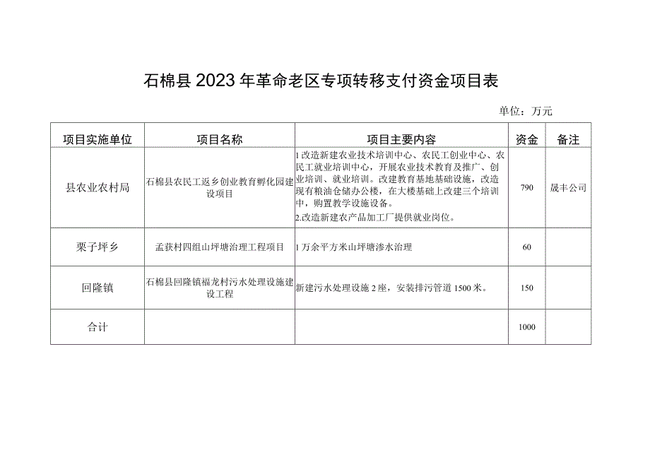 石棉县2023年革命老区专项转移支付资金项目表.docx_第1页