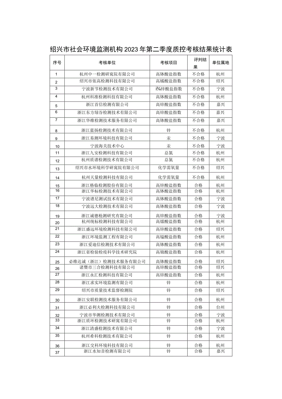 绍兴市社会环境监测机构2023年第二季度质控考核结果统计表.docx_第1页