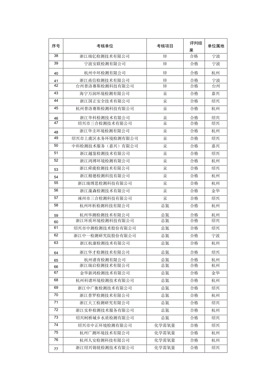 绍兴市社会环境监测机构2023年第二季度质控考核结果统计表.docx_第2页