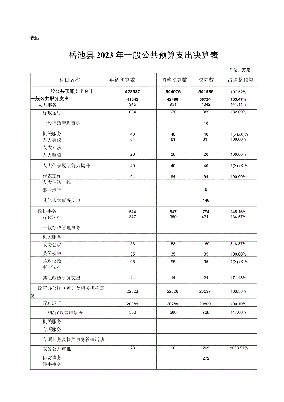 表四岳池县2023年一般公共预算支出决算表.docx_第1页