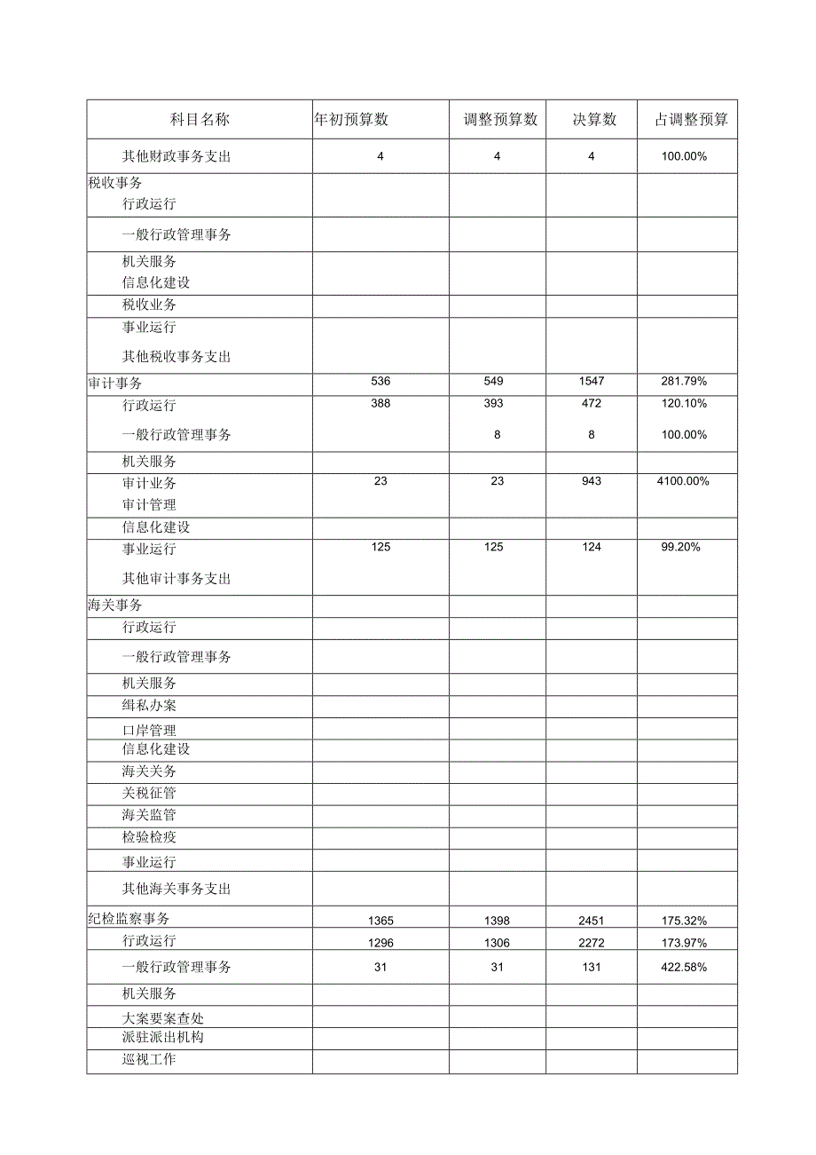 表四岳池县2023年一般公共预算支出决算表.docx_第3页