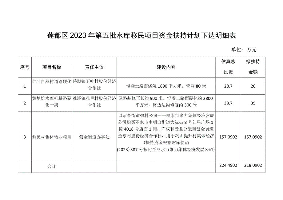 莲都区2023年第五批水库移民项目资金扶持计划下达明细表.docx_第1页