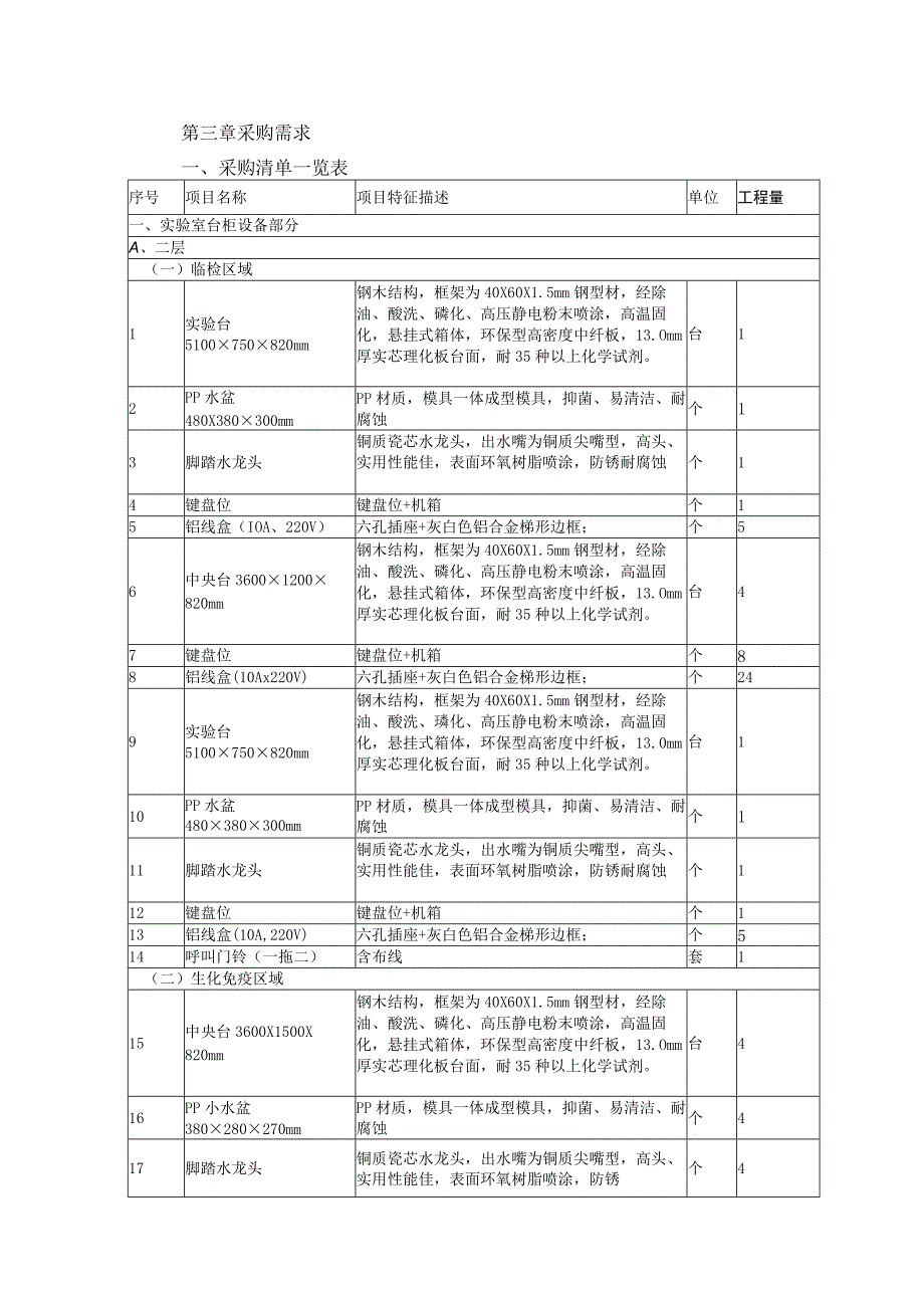 第三章采购需求采购清单一览表.docx_第1页