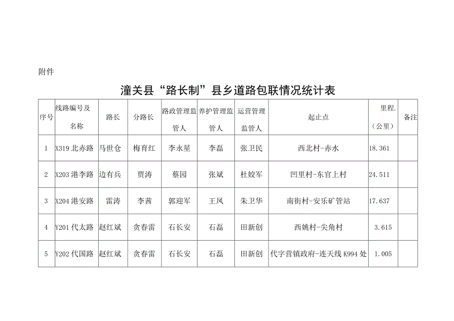 潼关县路长制县乡道路包联情况统计表.docx_第1页