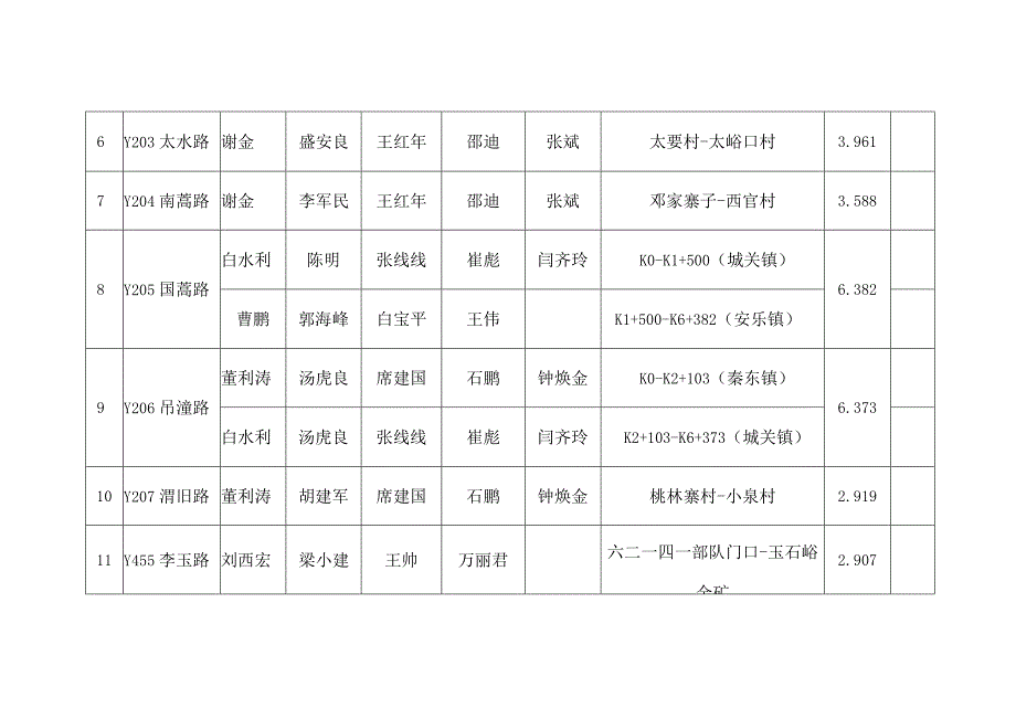 潼关县路长制县乡道路包联情况统计表.docx_第2页